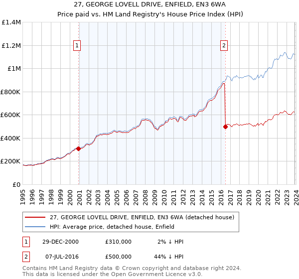 27, GEORGE LOVELL DRIVE, ENFIELD, EN3 6WA: Price paid vs HM Land Registry's House Price Index