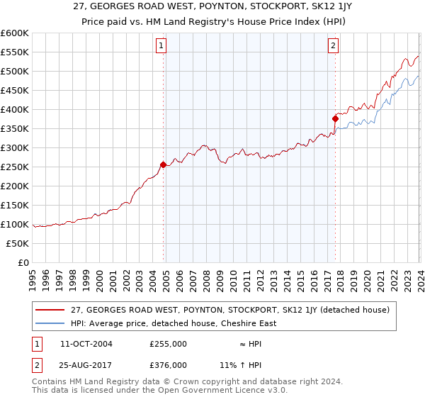 27, GEORGES ROAD WEST, POYNTON, STOCKPORT, SK12 1JY: Price paid vs HM Land Registry's House Price Index