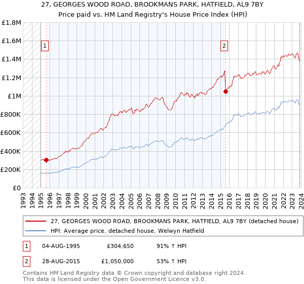 27, GEORGES WOOD ROAD, BROOKMANS PARK, HATFIELD, AL9 7BY: Price paid vs HM Land Registry's House Price Index