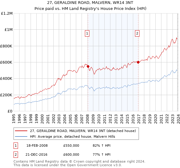 27, GERALDINE ROAD, MALVERN, WR14 3NT: Price paid vs HM Land Registry's House Price Index