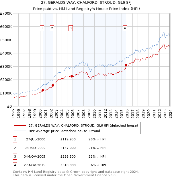 27, GERALDS WAY, CHALFORD, STROUD, GL6 8FJ: Price paid vs HM Land Registry's House Price Index