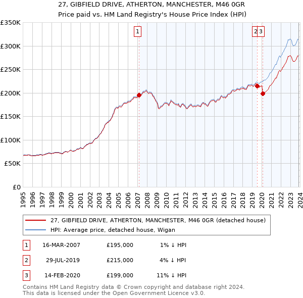 27, GIBFIELD DRIVE, ATHERTON, MANCHESTER, M46 0GR: Price paid vs HM Land Registry's House Price Index