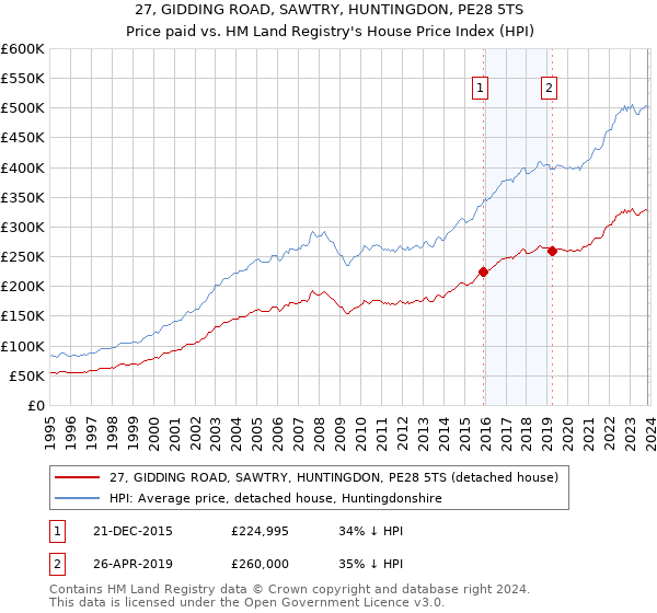 27, GIDDING ROAD, SAWTRY, HUNTINGDON, PE28 5TS: Price paid vs HM Land Registry's House Price Index