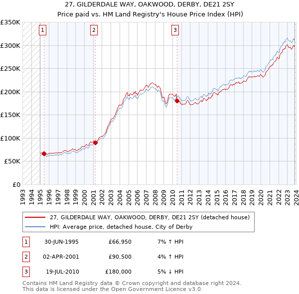 27, GILDERDALE WAY, OAKWOOD, DERBY, DE21 2SY: Price paid vs HM Land Registry's House Price Index