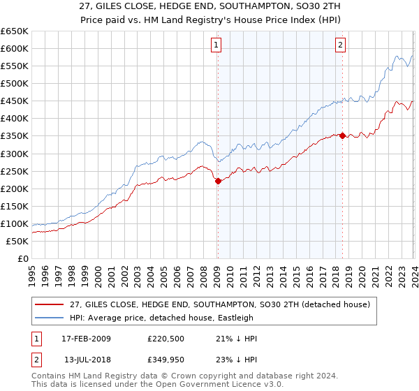 27, GILES CLOSE, HEDGE END, SOUTHAMPTON, SO30 2TH: Price paid vs HM Land Registry's House Price Index