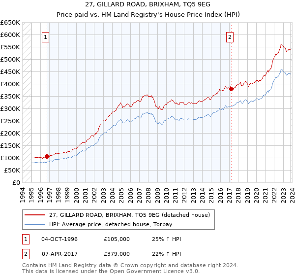 27, GILLARD ROAD, BRIXHAM, TQ5 9EG: Price paid vs HM Land Registry's House Price Index
