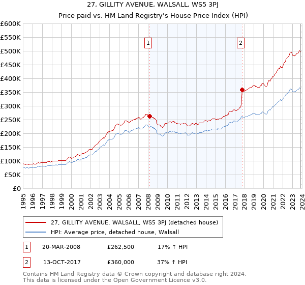 27, GILLITY AVENUE, WALSALL, WS5 3PJ: Price paid vs HM Land Registry's House Price Index