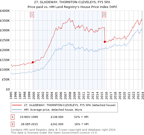 27, GLADEWAY, THORNTON-CLEVELEYS, FY5 5PA: Price paid vs HM Land Registry's House Price Index