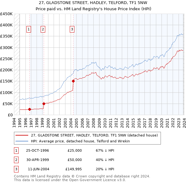27, GLADSTONE STREET, HADLEY, TELFORD, TF1 5NW: Price paid vs HM Land Registry's House Price Index