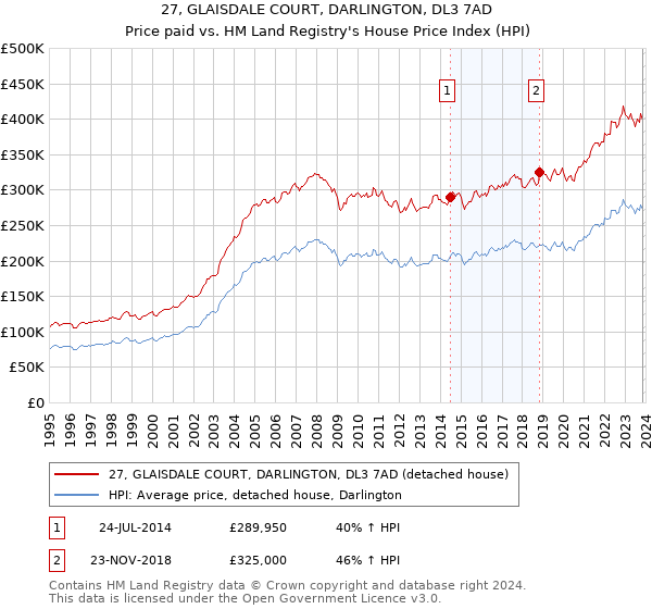 27, GLAISDALE COURT, DARLINGTON, DL3 7AD: Price paid vs HM Land Registry's House Price Index