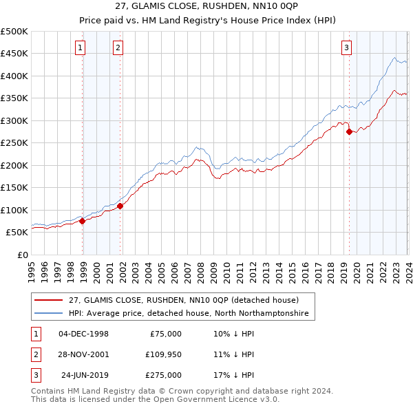 27, GLAMIS CLOSE, RUSHDEN, NN10 0QP: Price paid vs HM Land Registry's House Price Index