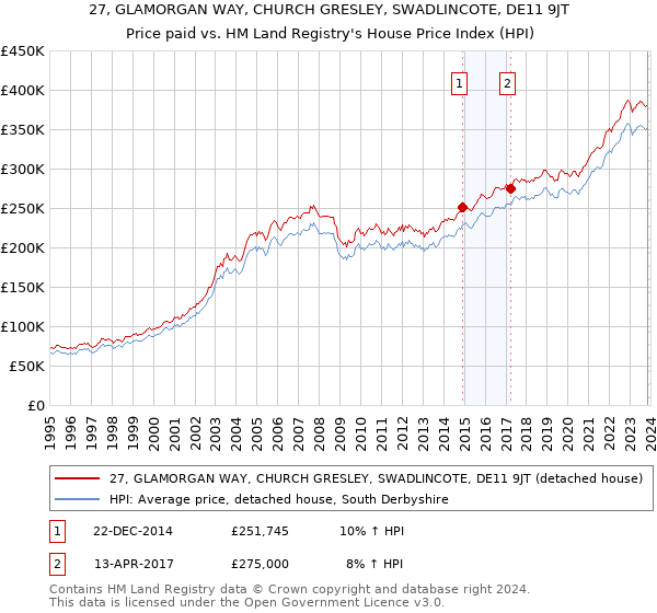 27, GLAMORGAN WAY, CHURCH GRESLEY, SWADLINCOTE, DE11 9JT: Price paid vs HM Land Registry's House Price Index