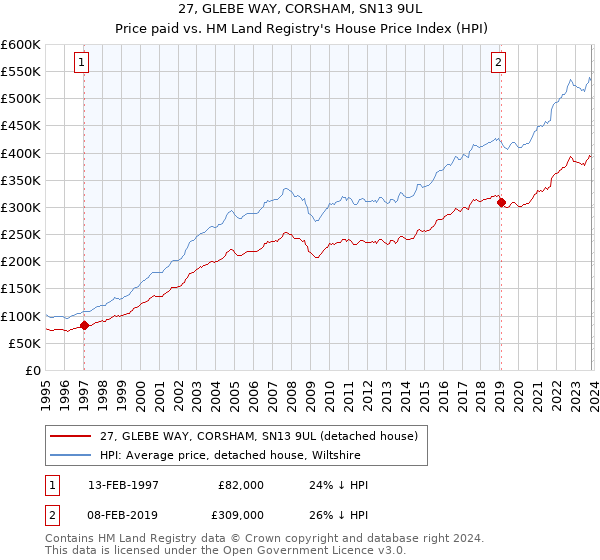 27, GLEBE WAY, CORSHAM, SN13 9UL: Price paid vs HM Land Registry's House Price Index
