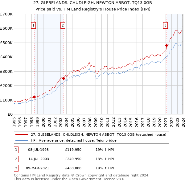 27, GLEBELANDS, CHUDLEIGH, NEWTON ABBOT, TQ13 0GB: Price paid vs HM Land Registry's House Price Index