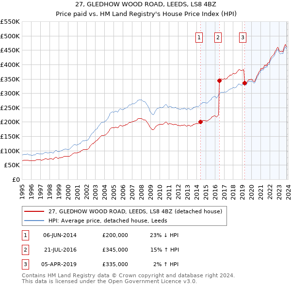 27, GLEDHOW WOOD ROAD, LEEDS, LS8 4BZ: Price paid vs HM Land Registry's House Price Index