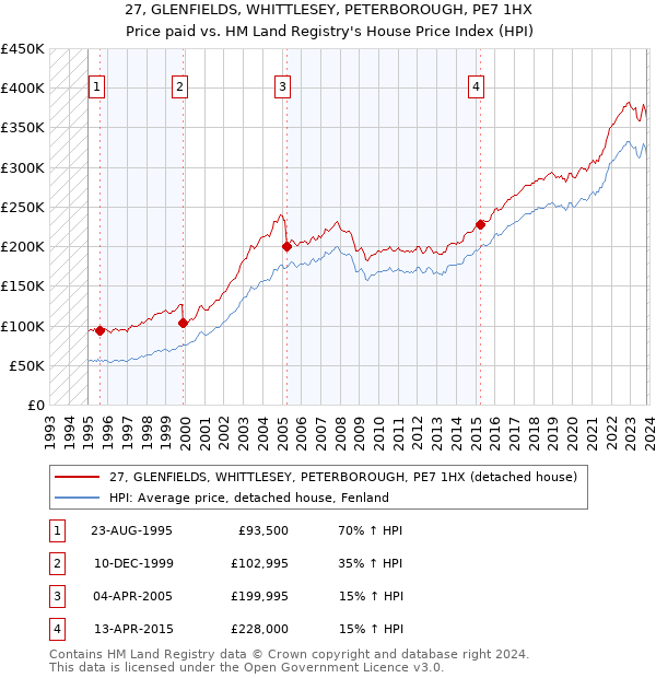 27, GLENFIELDS, WHITTLESEY, PETERBOROUGH, PE7 1HX: Price paid vs HM Land Registry's House Price Index