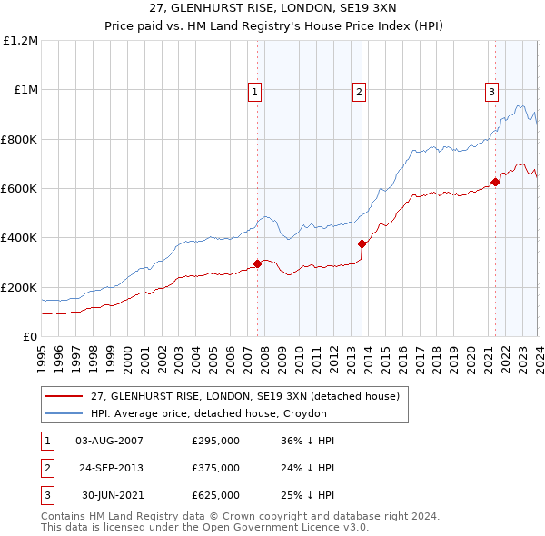 27, GLENHURST RISE, LONDON, SE19 3XN: Price paid vs HM Land Registry's House Price Index