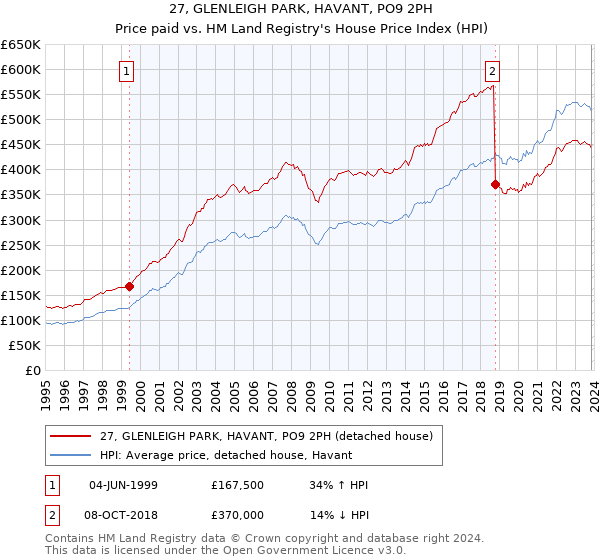 27, GLENLEIGH PARK, HAVANT, PO9 2PH: Price paid vs HM Land Registry's House Price Index