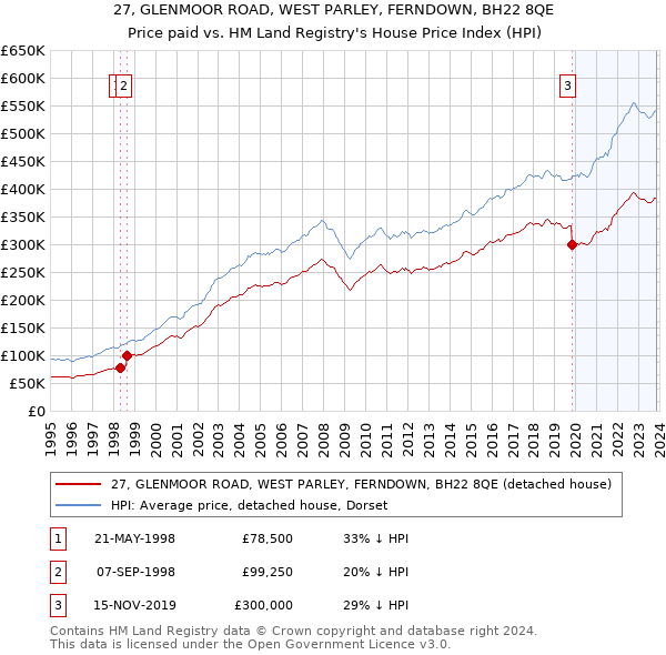 27, GLENMOOR ROAD, WEST PARLEY, FERNDOWN, BH22 8QE: Price paid vs HM Land Registry's House Price Index