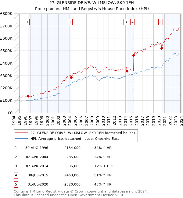 27, GLENSIDE DRIVE, WILMSLOW, SK9 1EH: Price paid vs HM Land Registry's House Price Index