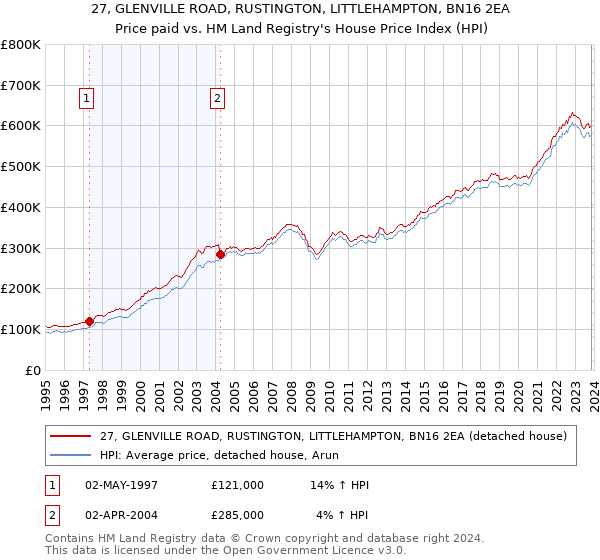 27, GLENVILLE ROAD, RUSTINGTON, LITTLEHAMPTON, BN16 2EA: Price paid vs HM Land Registry's House Price Index