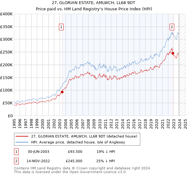 27, GLORIAN ESTATE, AMLWCH, LL68 9DT: Price paid vs HM Land Registry's House Price Index