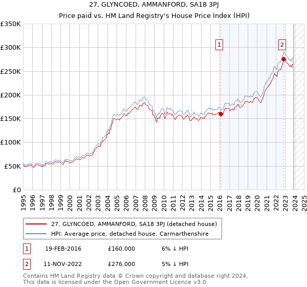 27, GLYNCOED, AMMANFORD, SA18 3PJ: Price paid vs HM Land Registry's House Price Index