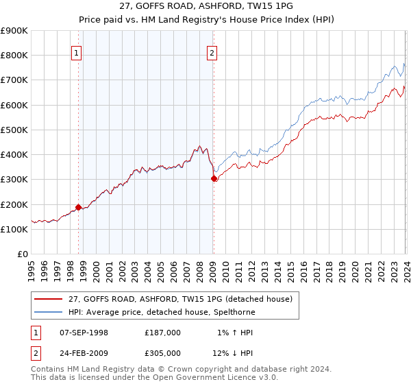 27, GOFFS ROAD, ASHFORD, TW15 1PG: Price paid vs HM Land Registry's House Price Index