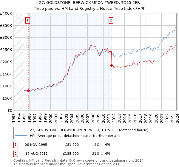 27, GOLDSTONE, BERWICK-UPON-TWEED, TD15 2ER: Price paid vs HM Land Registry's House Price Index
