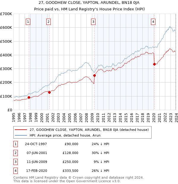 27, GOODHEW CLOSE, YAPTON, ARUNDEL, BN18 0JA: Price paid vs HM Land Registry's House Price Index