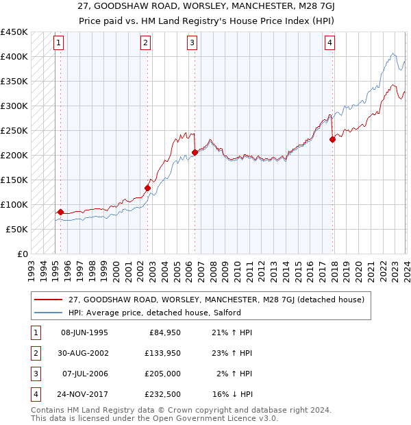 27, GOODSHAW ROAD, WORSLEY, MANCHESTER, M28 7GJ: Price paid vs HM Land Registry's House Price Index