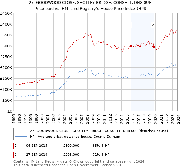 27, GOODWOOD CLOSE, SHOTLEY BRIDGE, CONSETT, DH8 0UF: Price paid vs HM Land Registry's House Price Index