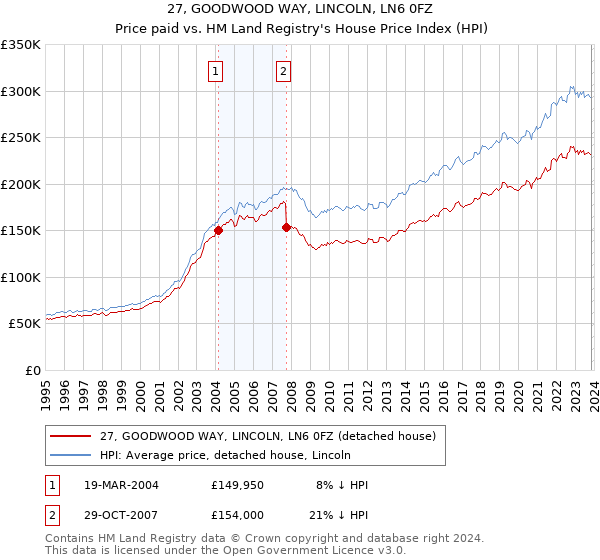 27, GOODWOOD WAY, LINCOLN, LN6 0FZ: Price paid vs HM Land Registry's House Price Index