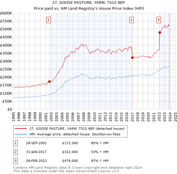 27, GOOSE PASTURE, YARM, TS15 9EP: Price paid vs HM Land Registry's House Price Index
