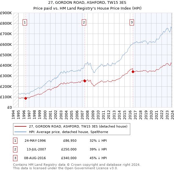 27, GORDON ROAD, ASHFORD, TW15 3ES: Price paid vs HM Land Registry's House Price Index