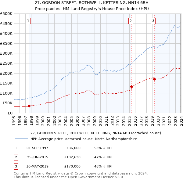 27, GORDON STREET, ROTHWELL, KETTERING, NN14 6BH: Price paid vs HM Land Registry's House Price Index