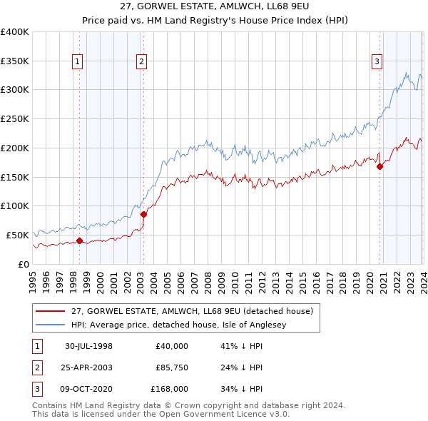 27, GORWEL ESTATE, AMLWCH, LL68 9EU: Price paid vs HM Land Registry's House Price Index