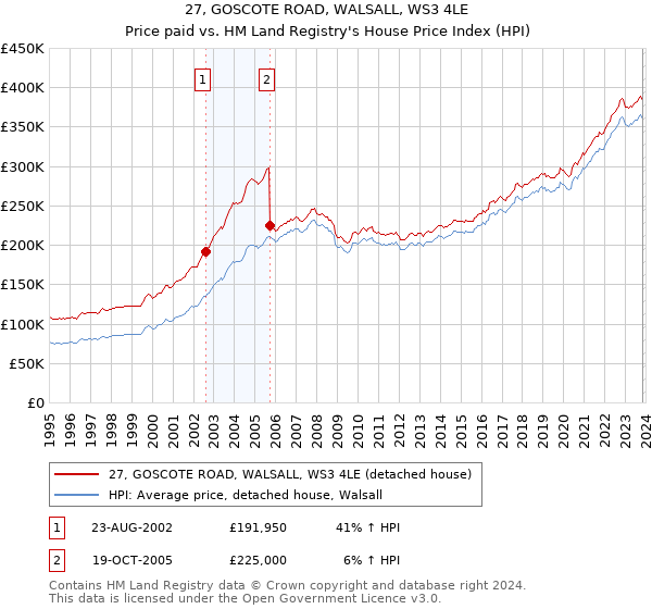 27, GOSCOTE ROAD, WALSALL, WS3 4LE: Price paid vs HM Land Registry's House Price Index