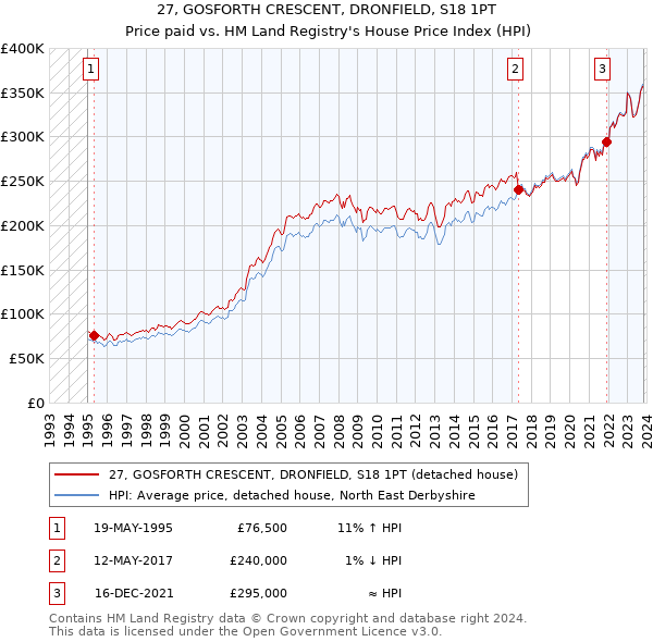 27, GOSFORTH CRESCENT, DRONFIELD, S18 1PT: Price paid vs HM Land Registry's House Price Index
