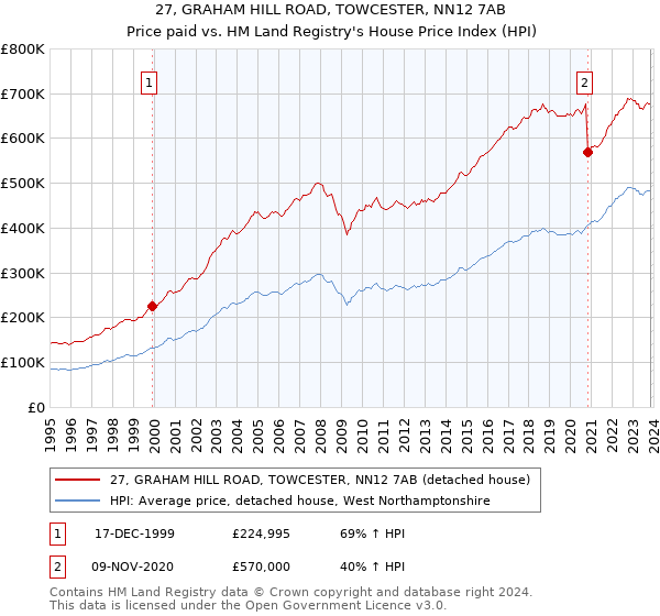 27, GRAHAM HILL ROAD, TOWCESTER, NN12 7AB: Price paid vs HM Land Registry's House Price Index
