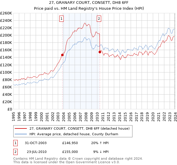 27, GRANARY COURT, CONSETT, DH8 6FF: Price paid vs HM Land Registry's House Price Index