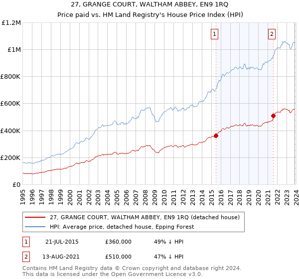 27, GRANGE COURT, WALTHAM ABBEY, EN9 1RQ: Price paid vs HM Land Registry's House Price Index
