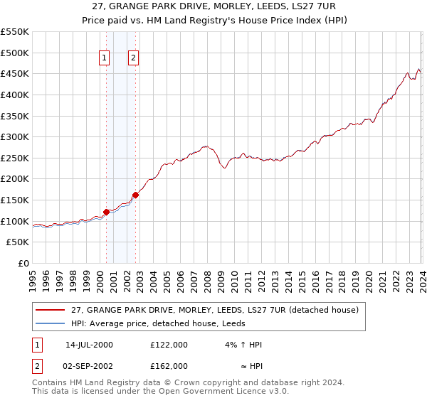 27, GRANGE PARK DRIVE, MORLEY, LEEDS, LS27 7UR: Price paid vs HM Land Registry's House Price Index
