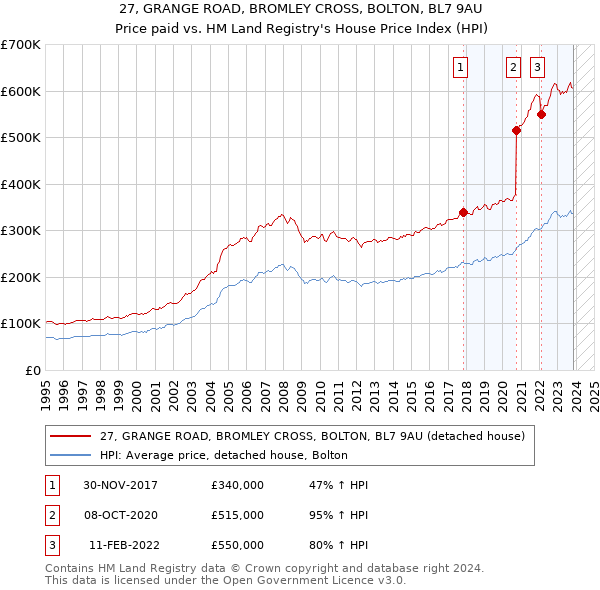 27, GRANGE ROAD, BROMLEY CROSS, BOLTON, BL7 9AU: Price paid vs HM Land Registry's House Price Index