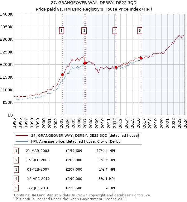 27, GRANGEOVER WAY, DERBY, DE22 3QD: Price paid vs HM Land Registry's House Price Index