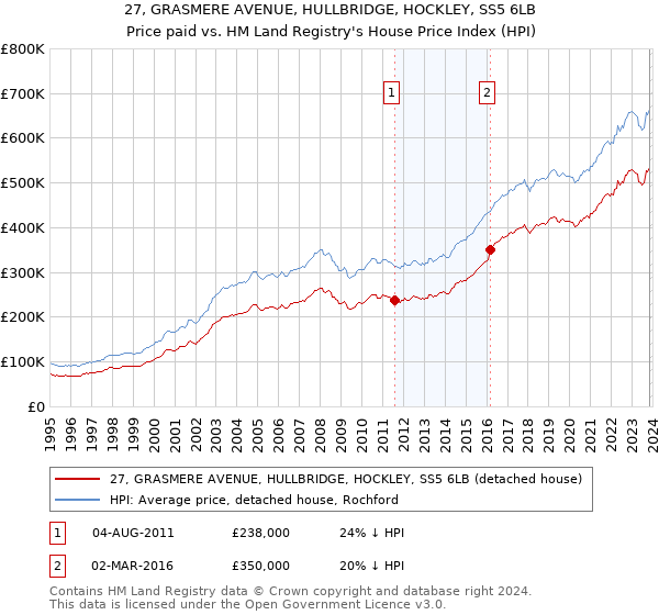 27, GRASMERE AVENUE, HULLBRIDGE, HOCKLEY, SS5 6LB: Price paid vs HM Land Registry's House Price Index
