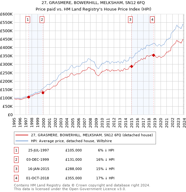 27, GRASMERE, BOWERHILL, MELKSHAM, SN12 6FQ: Price paid vs HM Land Registry's House Price Index