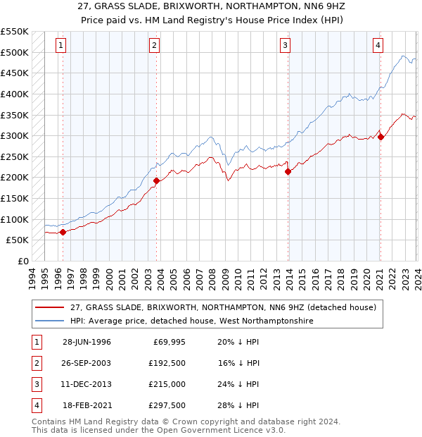 27, GRASS SLADE, BRIXWORTH, NORTHAMPTON, NN6 9HZ: Price paid vs HM Land Registry's House Price Index