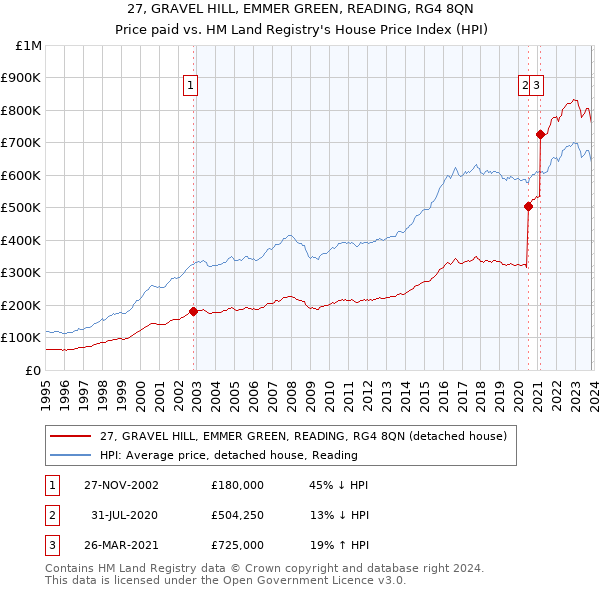27, GRAVEL HILL, EMMER GREEN, READING, RG4 8QN: Price paid vs HM Land Registry's House Price Index