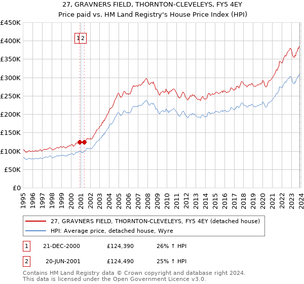 27, GRAVNERS FIELD, THORNTON-CLEVELEYS, FY5 4EY: Price paid vs HM Land Registry's House Price Index